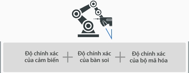 Độ chính xác của cảm biến, Độ chính xác của bàn soi, Độ chính xác của bộ mã hóa