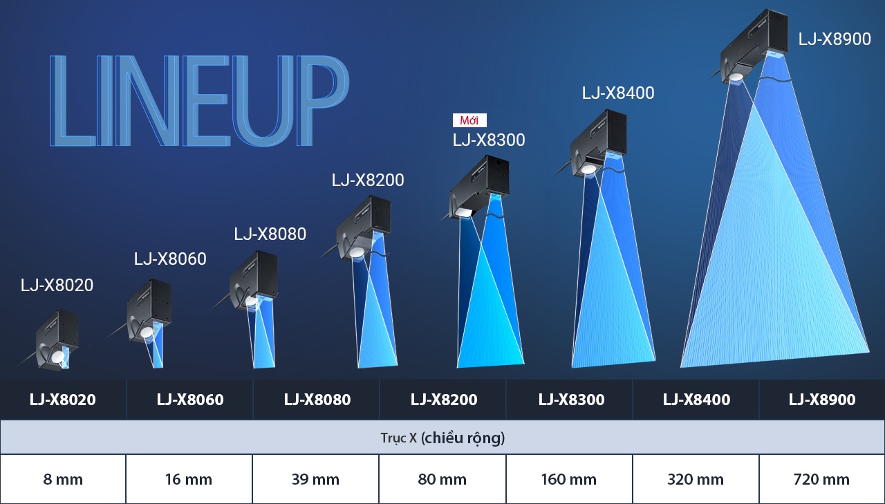 Chọn từ 7 dòng đầu cảm biến đo được thiết kế để đáp ứng bất kỳ yêu cầu ứng dụng nào. Sê-ri LJ-X8000 cung cấp các cảm biến có chiều rộng lên tới 720 mm để hỗ trợ kiểm soát chất lượng và cải tiến quy trình trong mọi ngành công nghiệp.